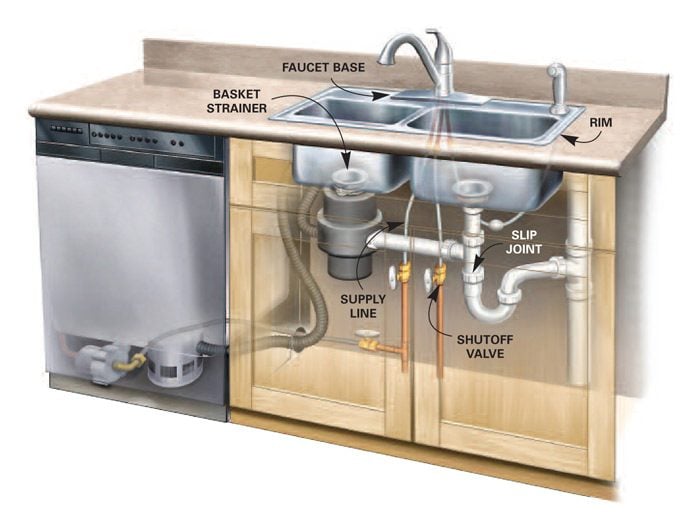 Kitchen Sink Overflow Pipe Leaking Kitchen Appliances Tips